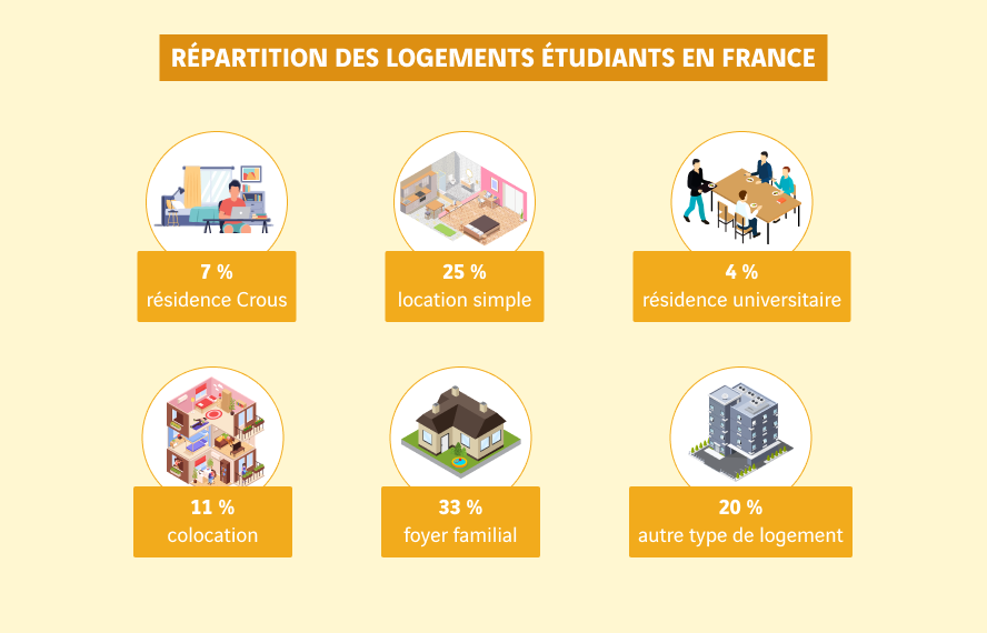 schéma répartition des logements des étudiants