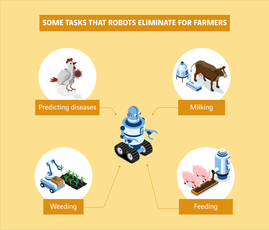 schéma de fonctions de robots qui soulagent les agriculteurs