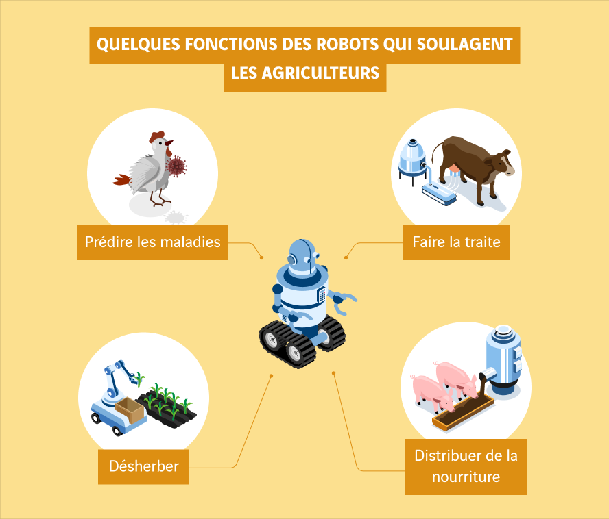 schéma de fonctions de robots qui soulagent les agriculteurs