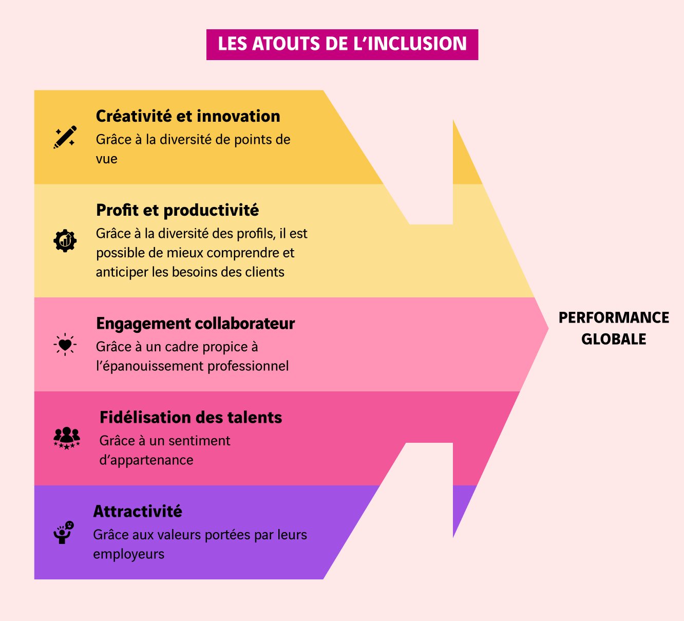 schéma atouts de l'inclusion