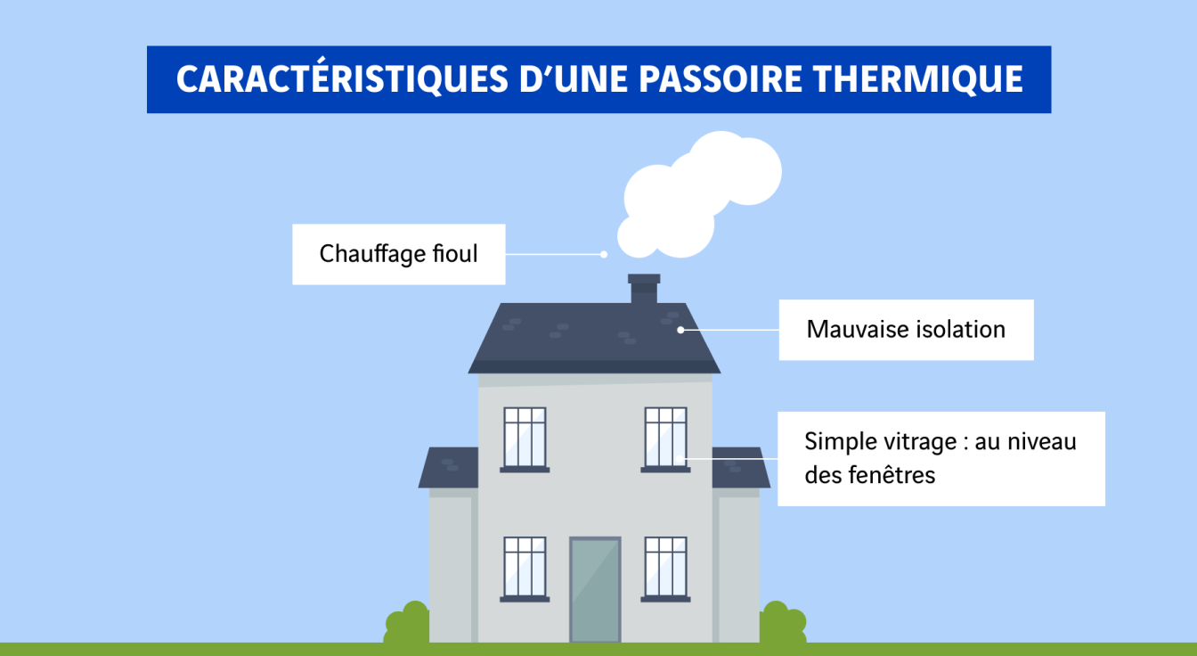 schéma caractéristiques d'une passoire thermique