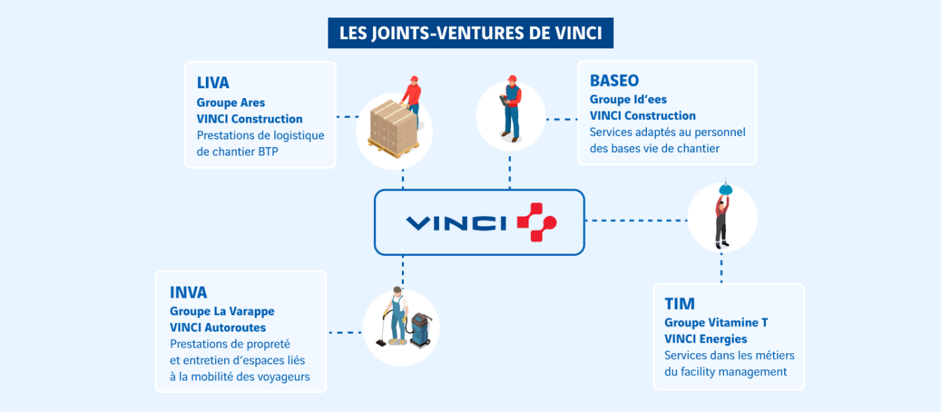 schéma les joints ventures sociales chez VINCI