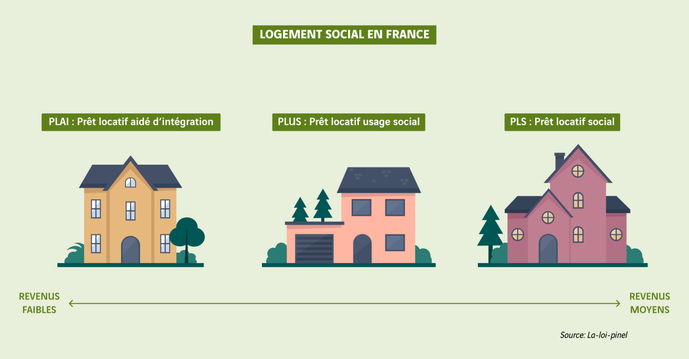 schéma logement social en France