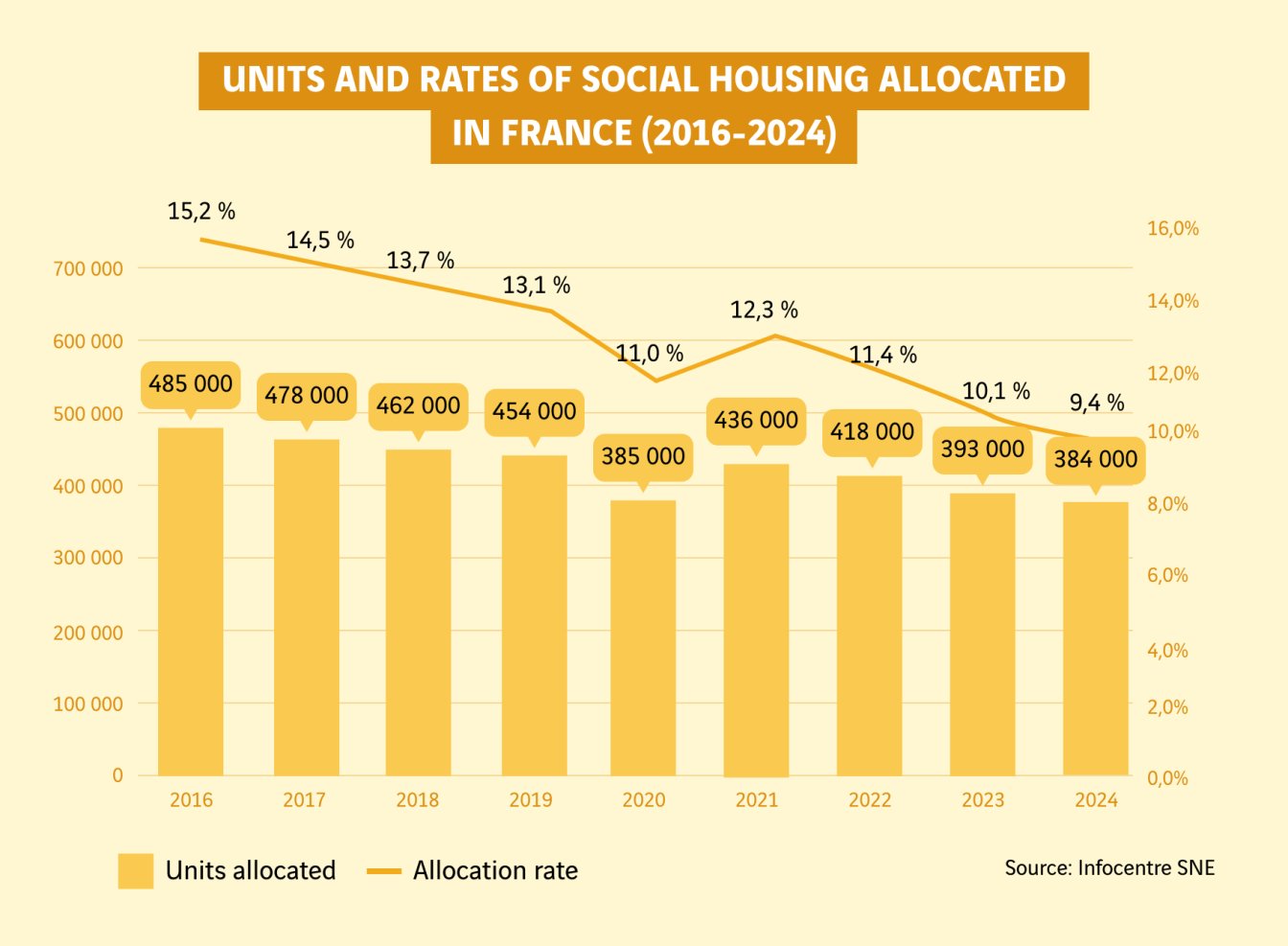 graphique nombre de logements attribués en France