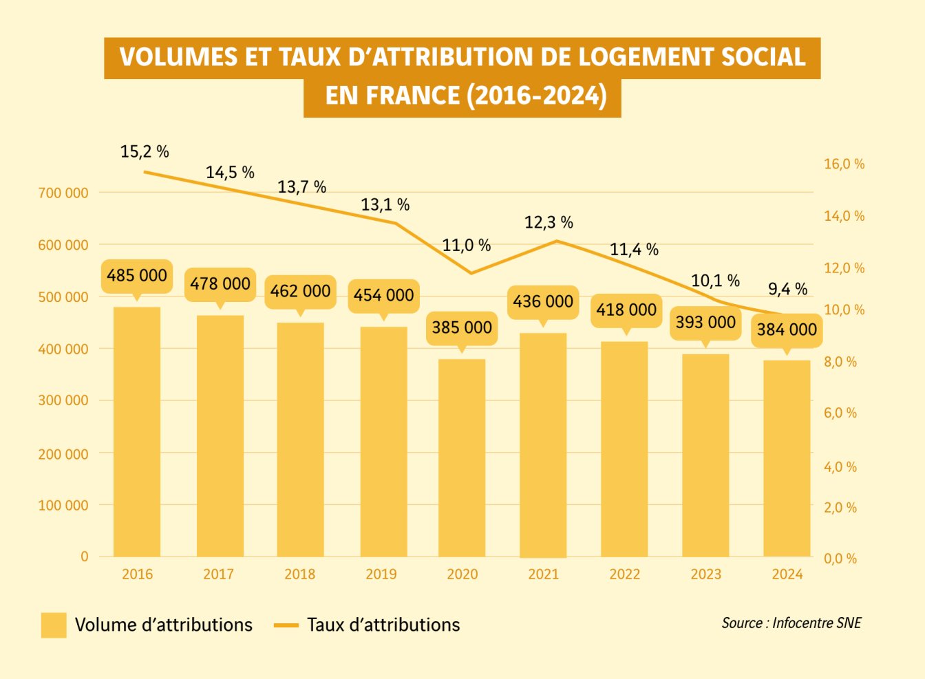 graphique nombre de logements attribués en France