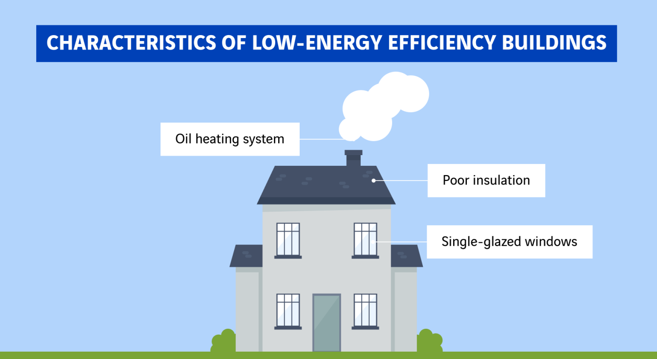 schéma caractéristiques d'une passoire thermique