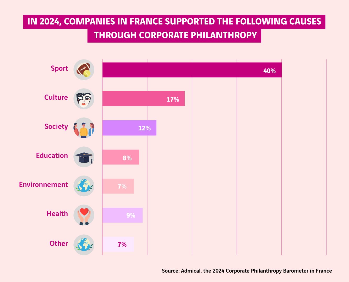 schéma classement des causes de mécénat en France