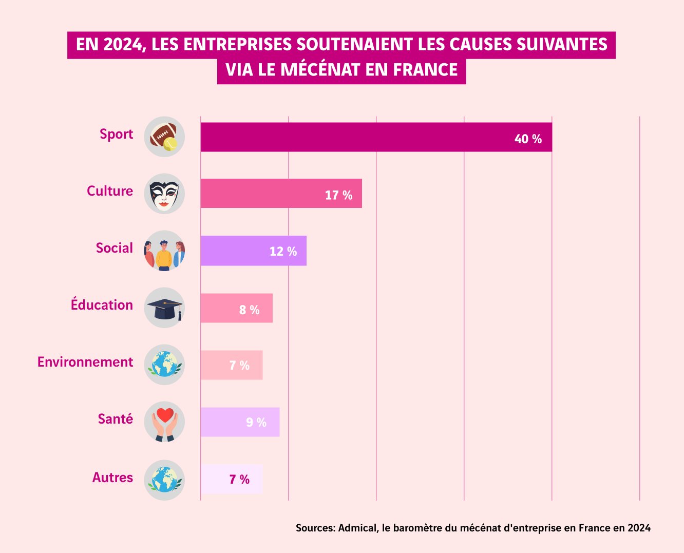 schéma classement des causes de mécénat en France