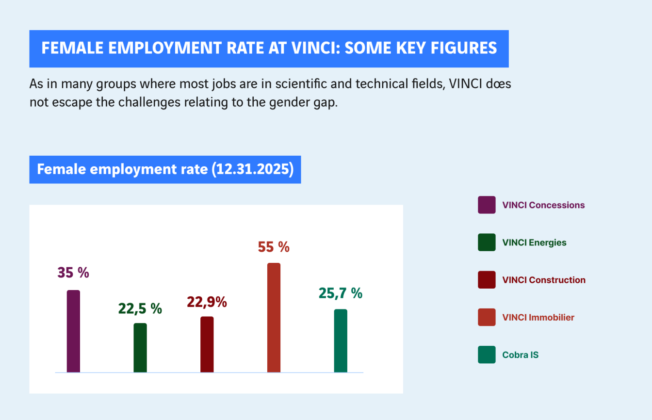 graphique féminisation des managers chez VINCI
