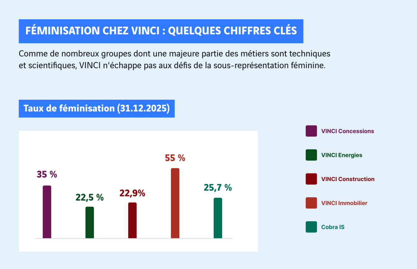 graphique féminisation des managers chez VINCI