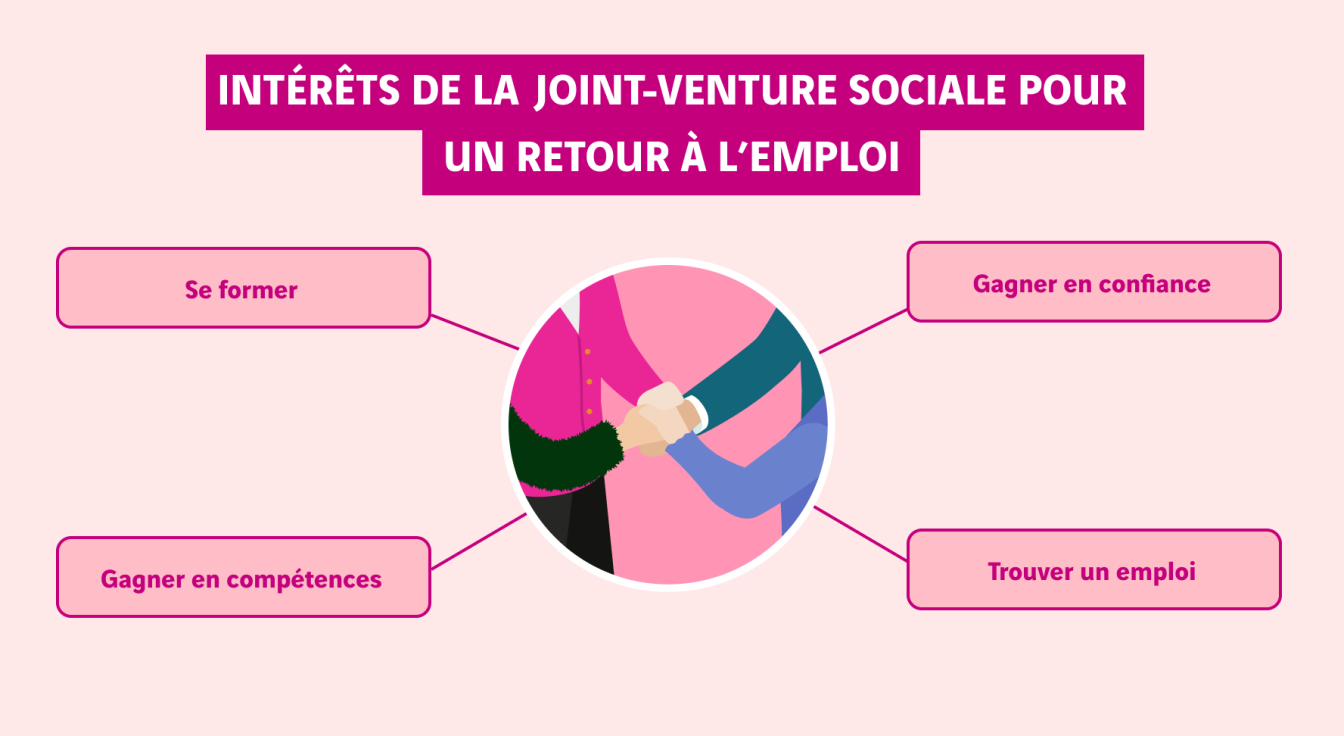 schéma intérêts de la joint venture sociale pour le retour à l'emploi