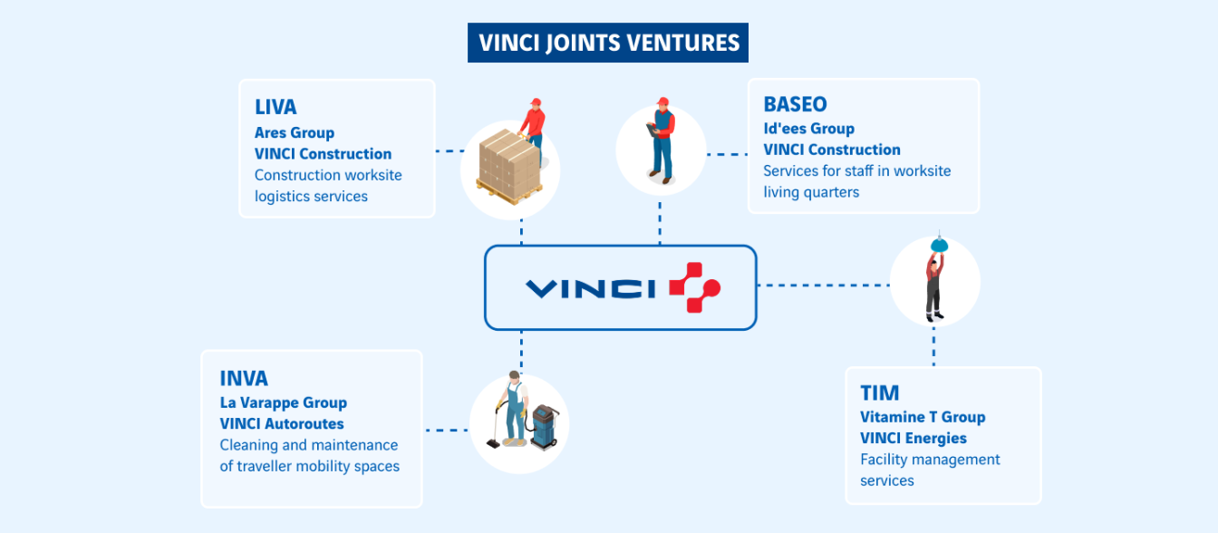 schéma les joints ventures sociales chez VINCI