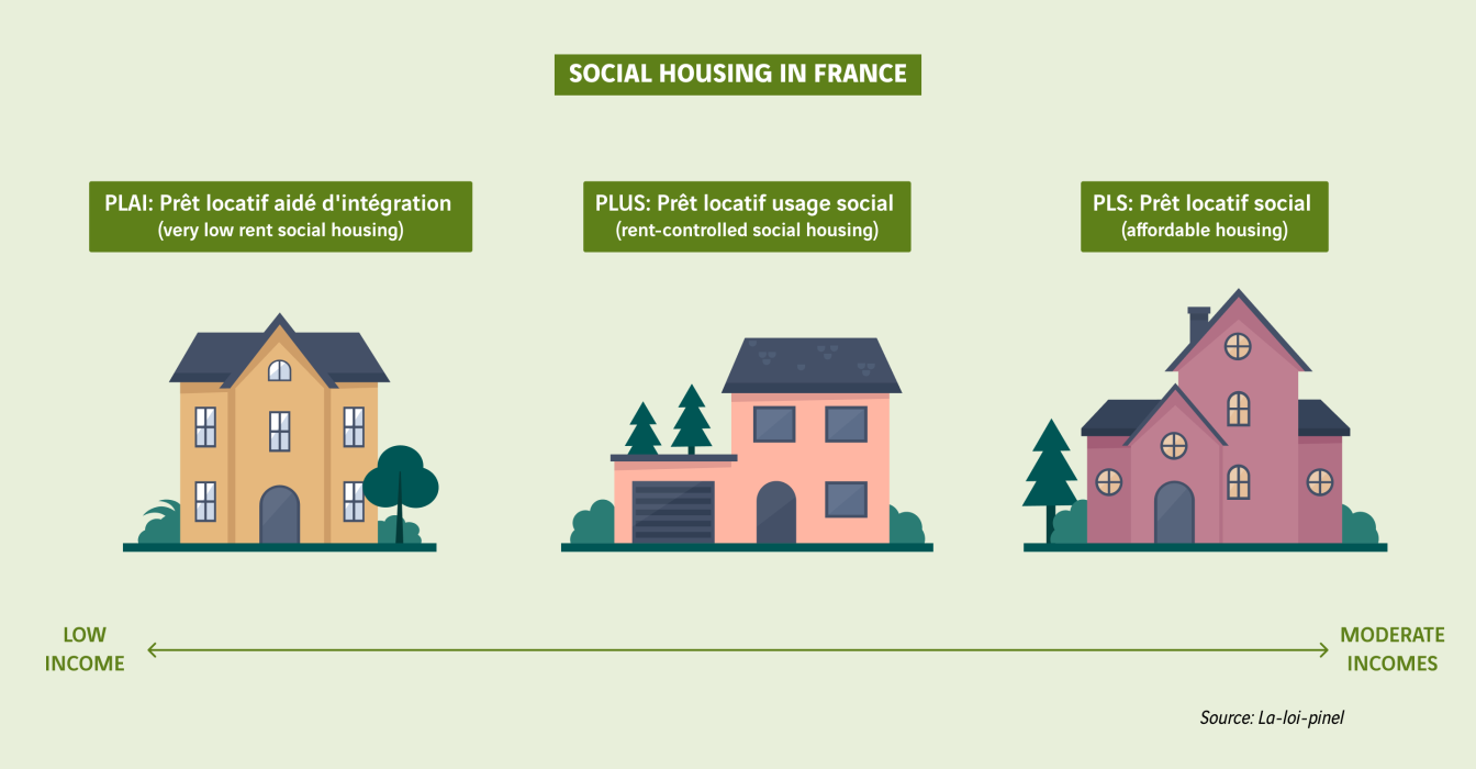 schéma logement social en France