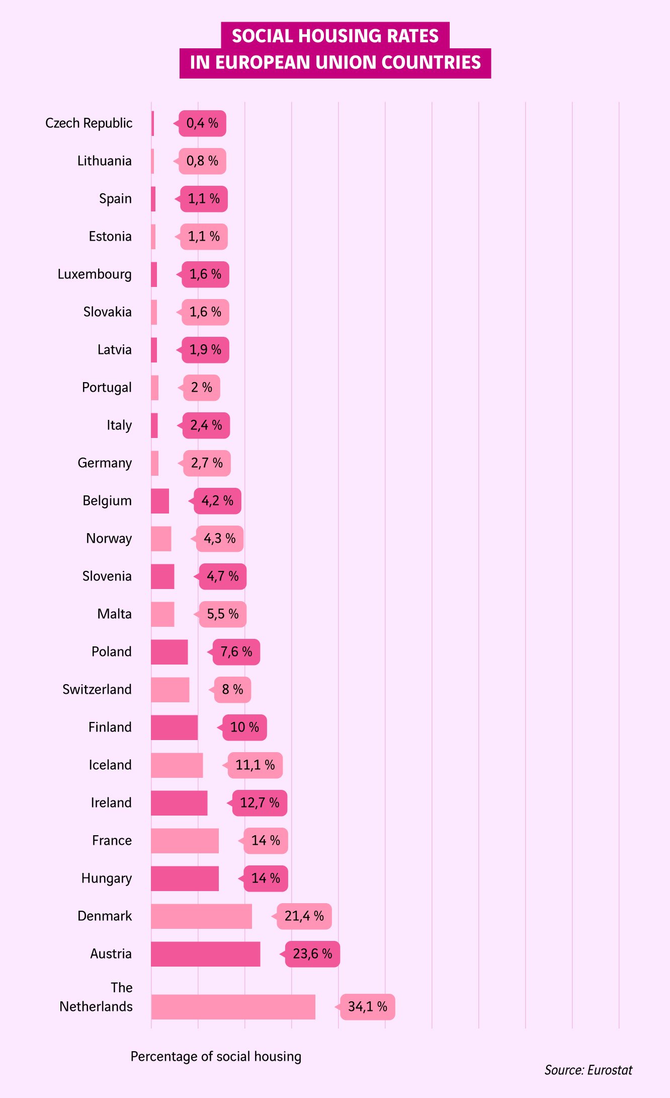 schéma taux d'occupation des logements sociaux en Europe
