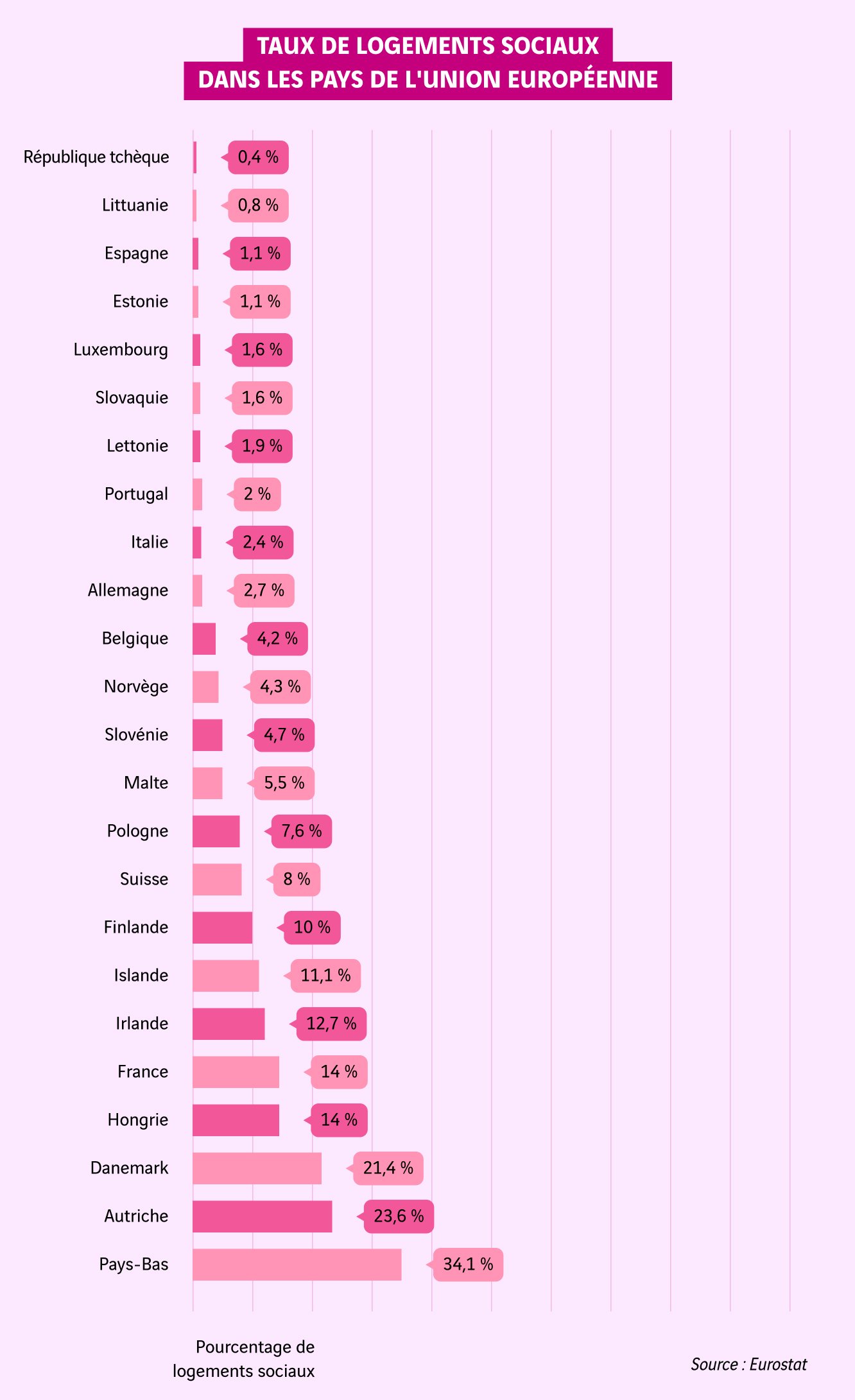schéma taux d'occupation des logements sociaux en Europe