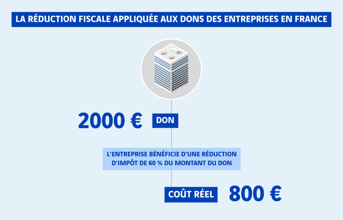 schéma réduction don fiscal