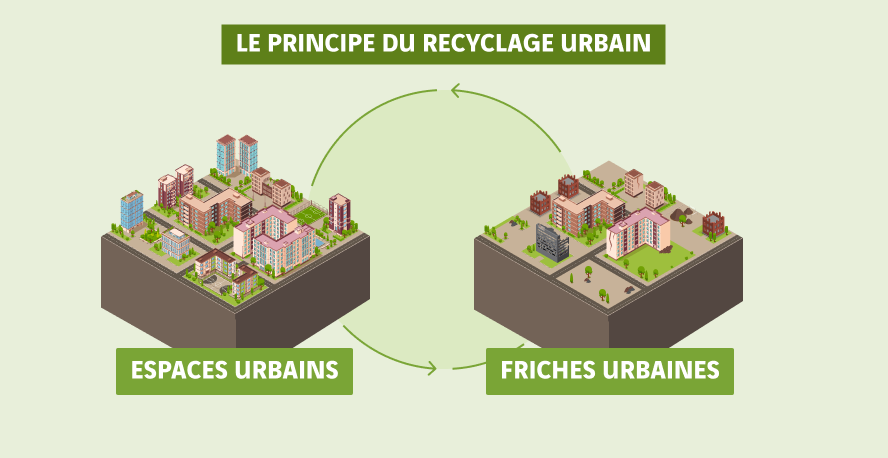 schéma principe du recyclage urbain