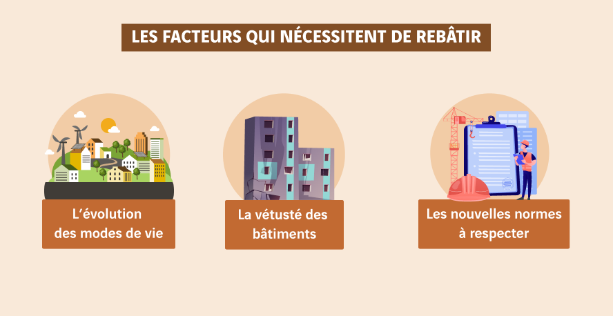 schéma facteurs qui nécessitent de rebâtir