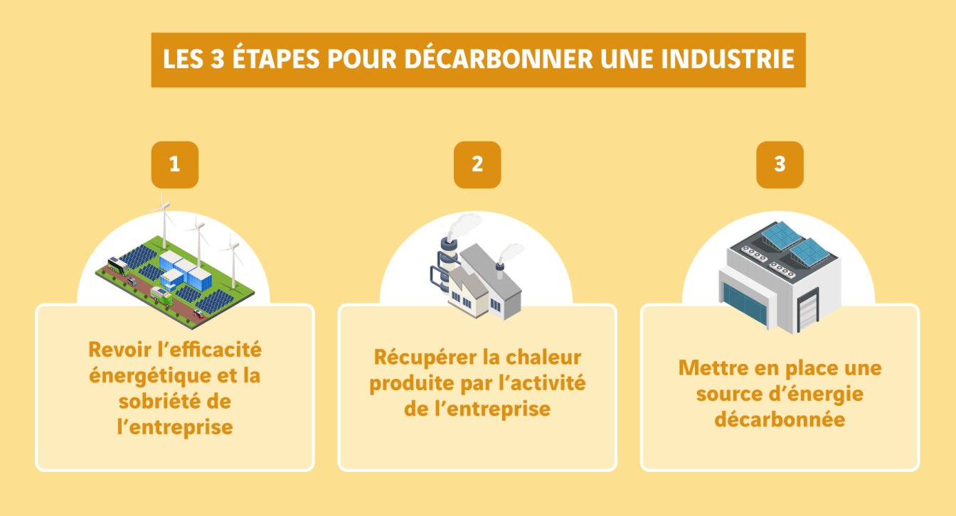 schéma les 3 étapes de décarbonisation