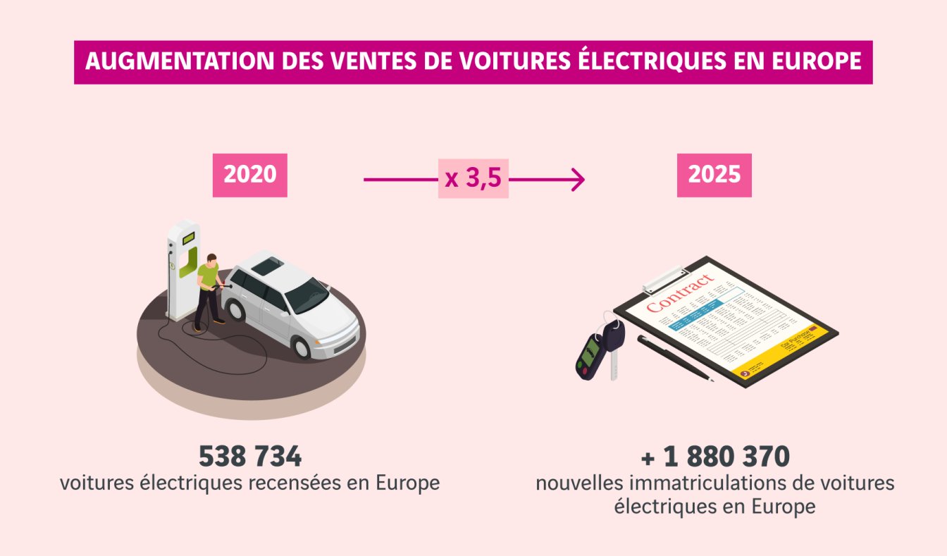 schéma augmentation des ventes de voitures électriques