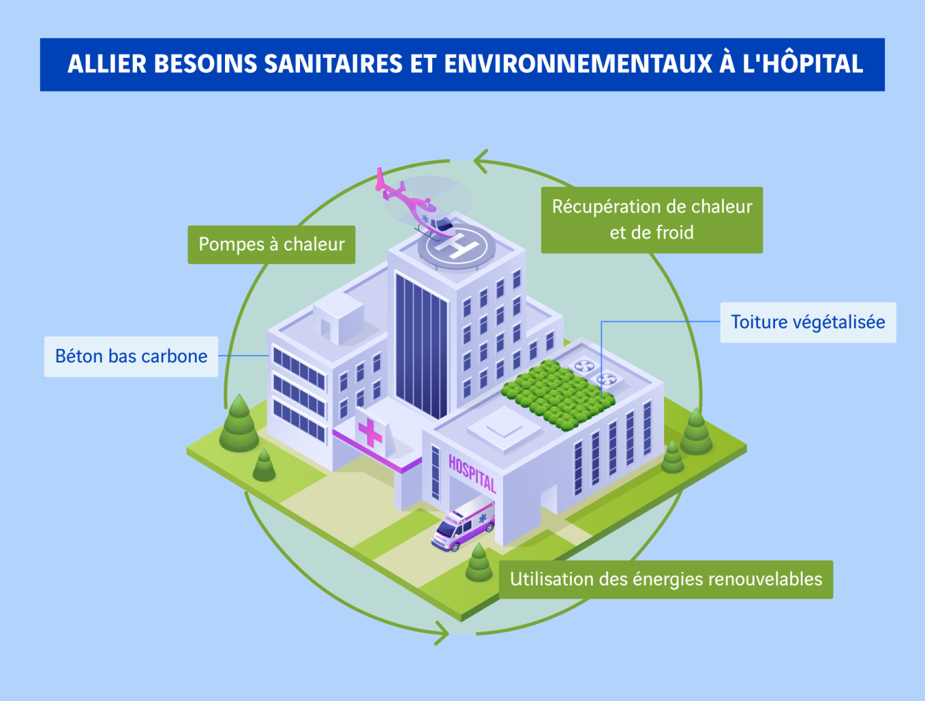 schéma allier besoins sanitaires et environnementaux à l'hôpital
