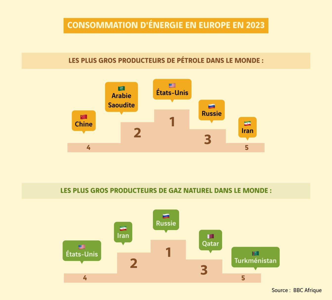 schéma consommation d'énergie en Europe pour 2023
