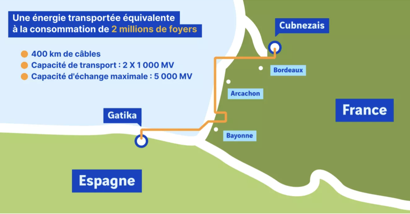 schéma énergie transportée en la France et l'Espagne