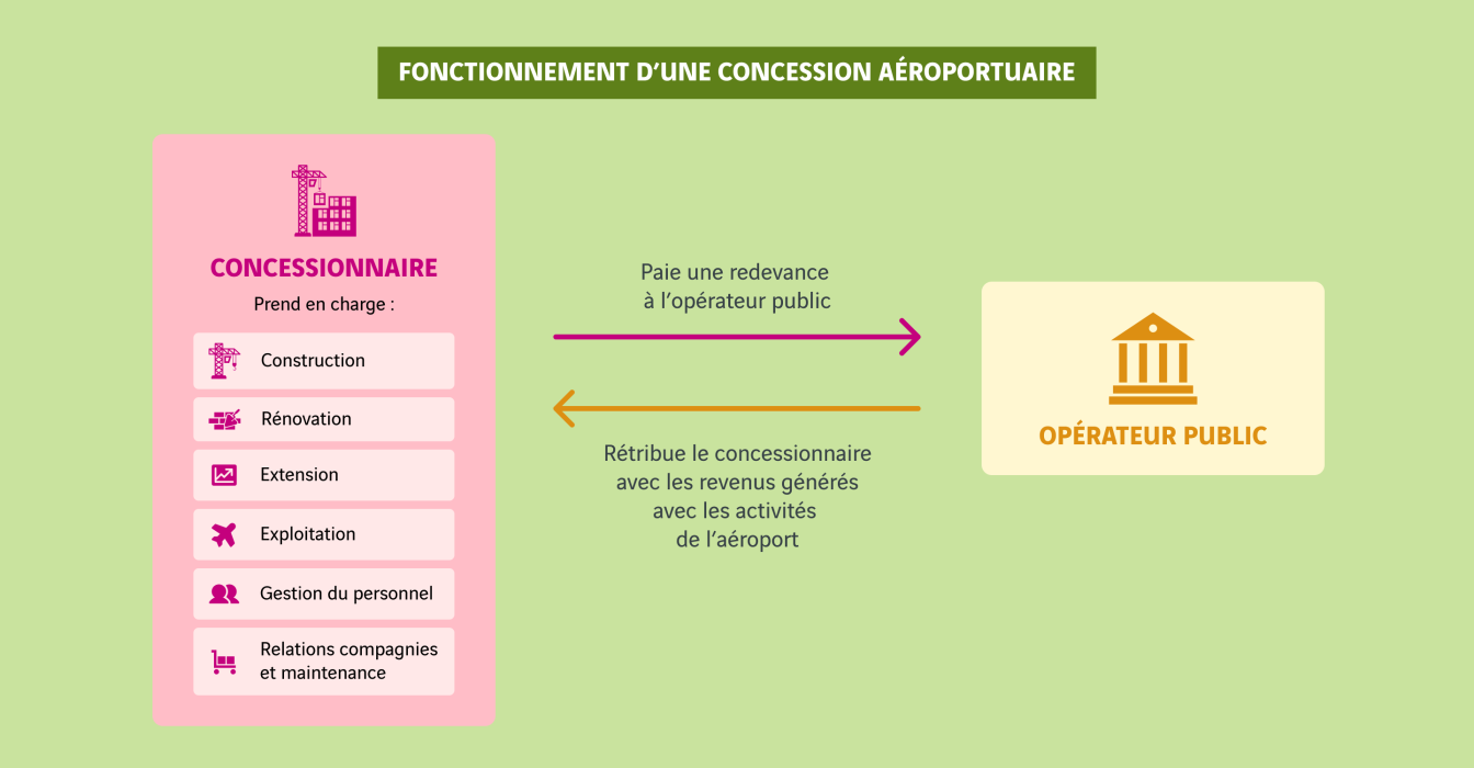 schéma de fonctionnement d'une concession aéroportuaire