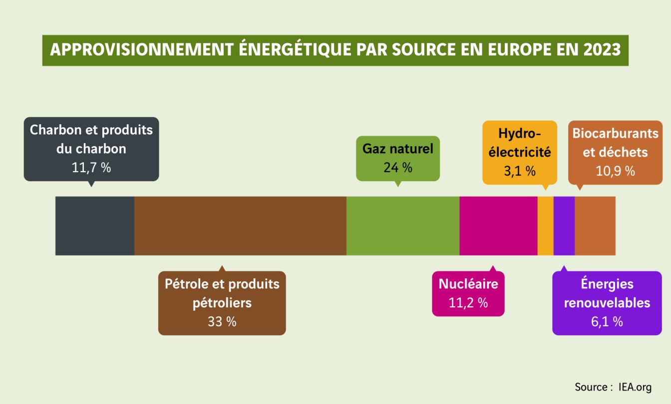 schéma principales sources d'approvisionnement en Europe 2023