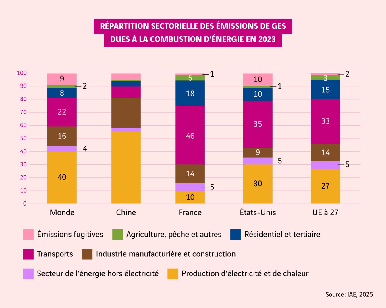 schéma répartition des émissions de gaz à effet de serre