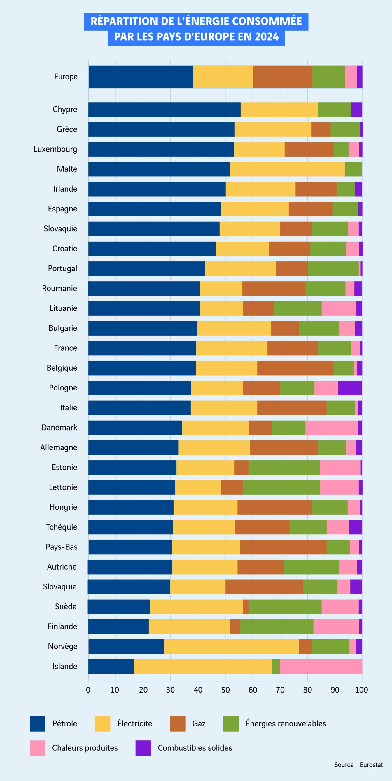schéma de la répartition de l'énergie consommée en Europe pour 2024