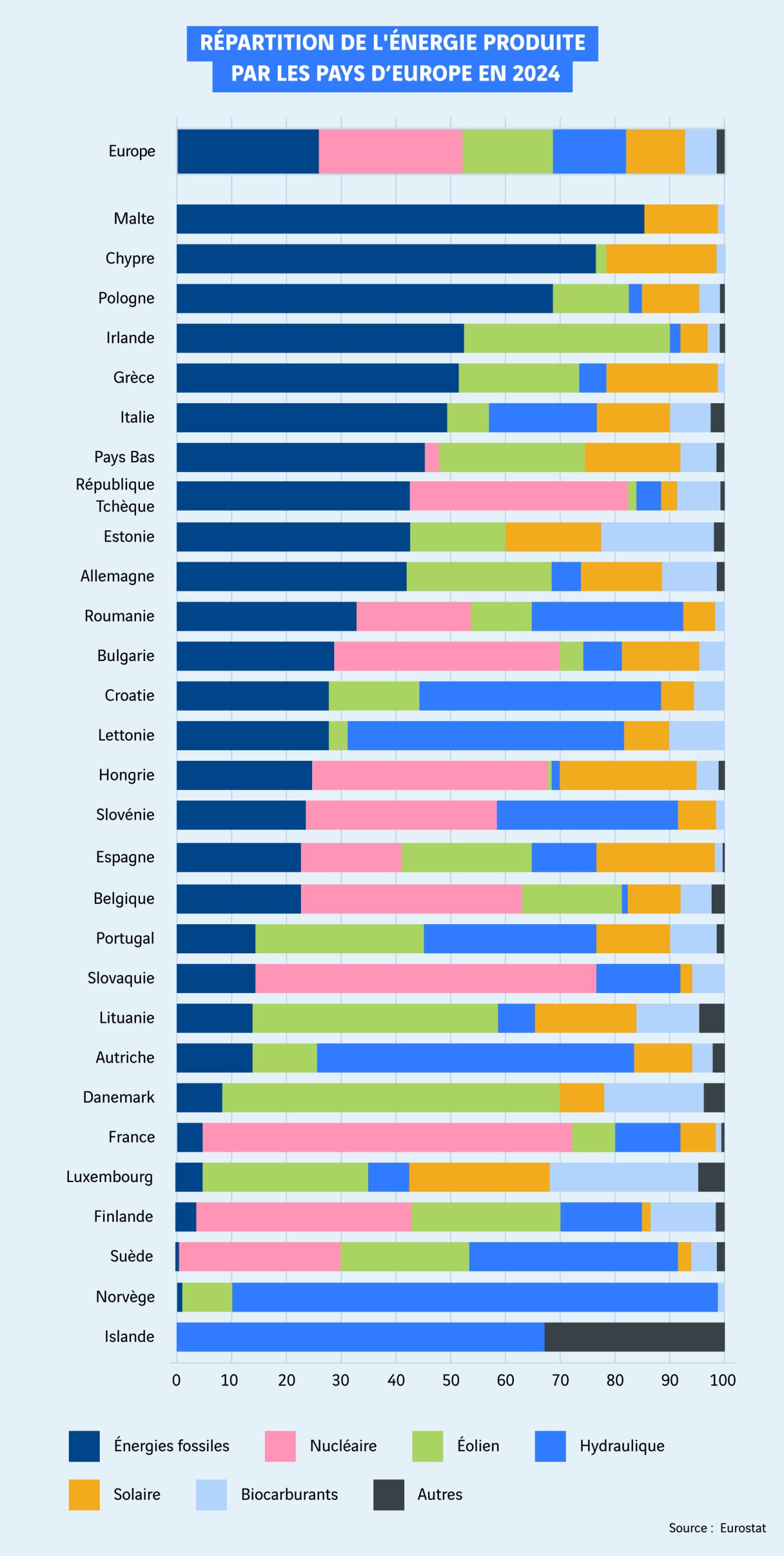 schéma de la répartition de l'énergie produite en Europe pour 2024