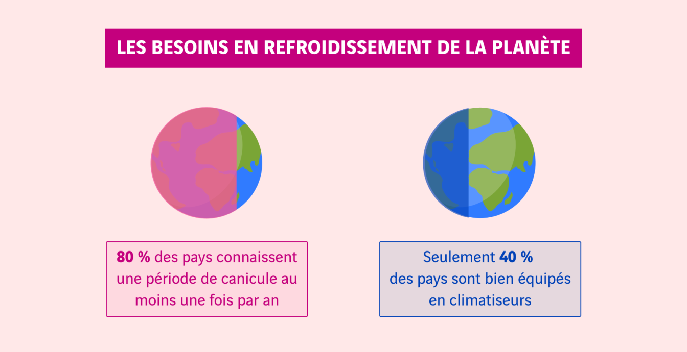 schéma besoins en refroidissement de la planète