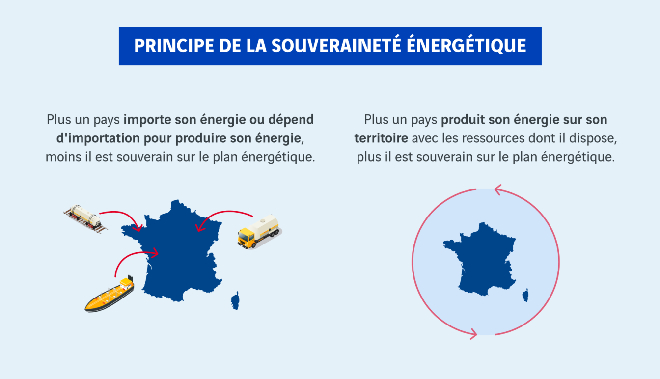 schéma principe de la souveraineté énergétique