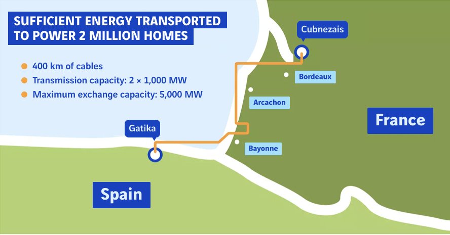 schéma énergie transportée en la France et l'Espagne