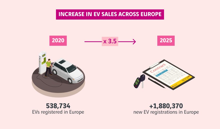 schéma augmentation des ventes de voitures électriques