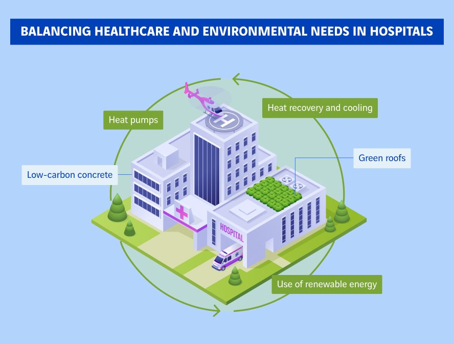 schéma allier besoins sanitaires et environnementaux à l'hôpital