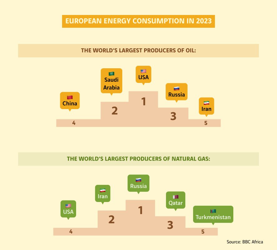 schéma consommation d'énergie en Europe pour 2023