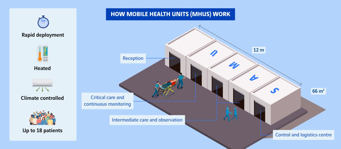 schéma fonctionnement des unités sanitaires mobiles