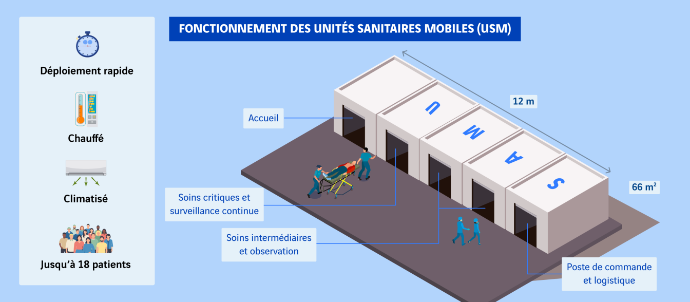 schéma fonctionnement des unités sanitaires mobiles