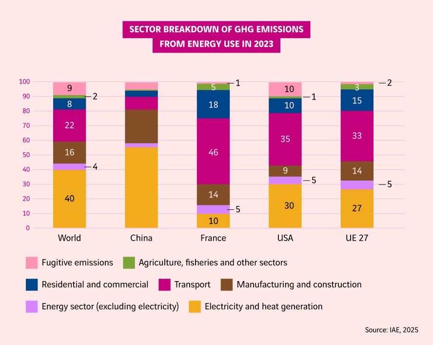 schéma répartition des émissions de gaz à effet de serre