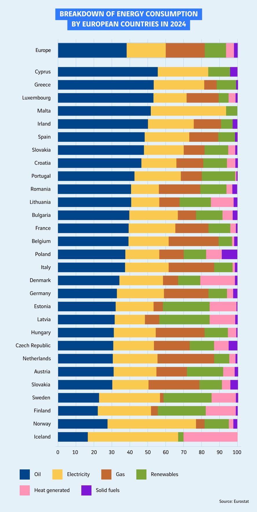 schéma de la répartition de l'énergie consommée en Europe pour 2024