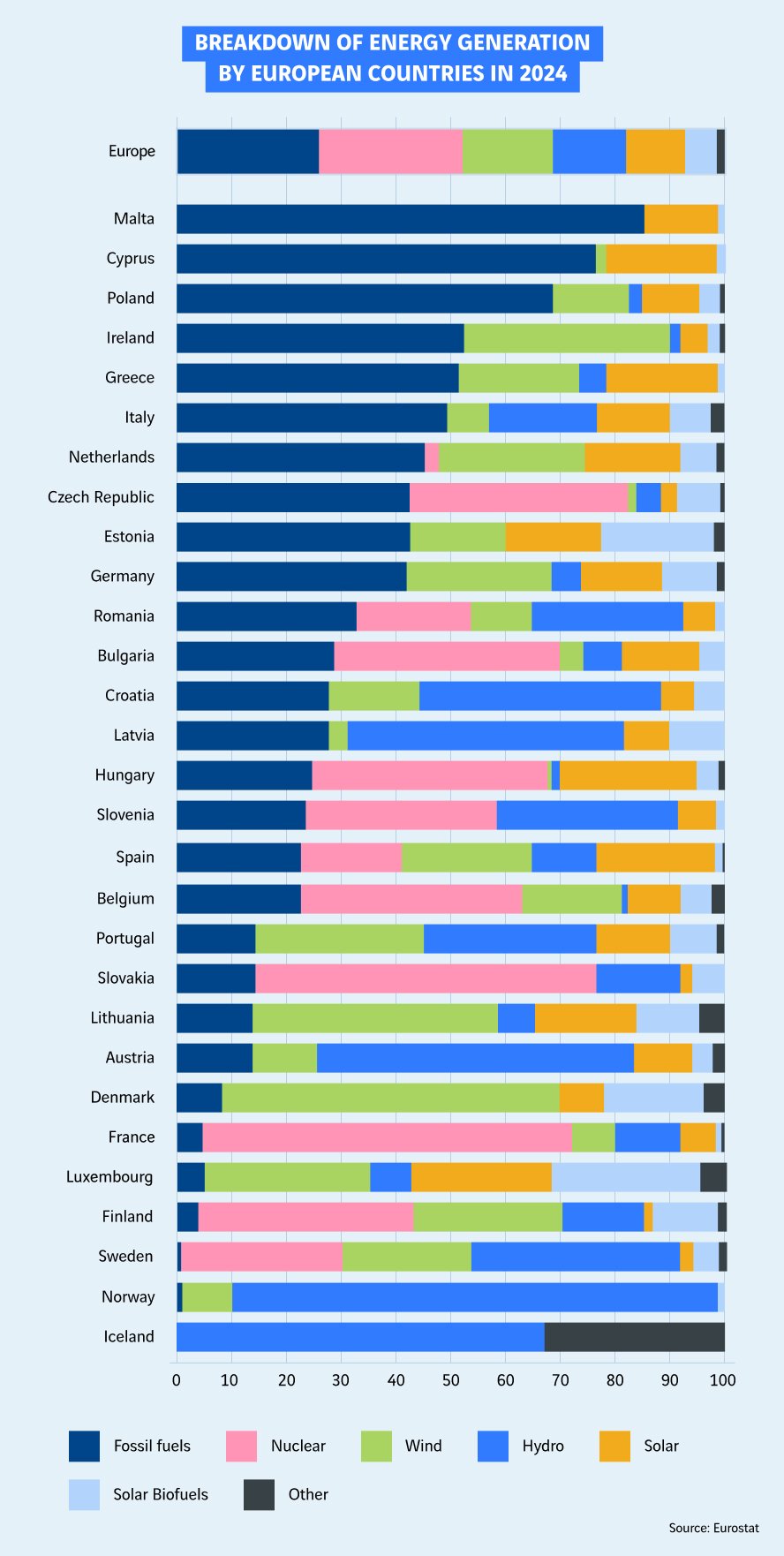 schéma de la répartition de l'énergie produite en Europe pour 2024