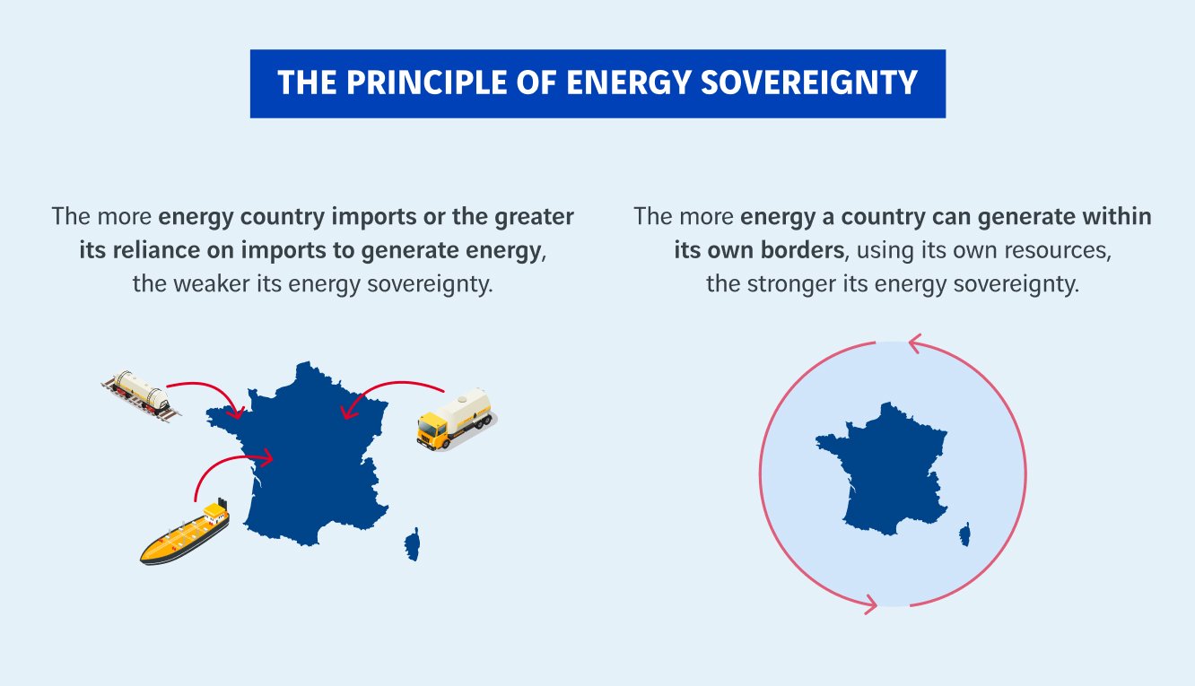 schéma principe de la souveraineté énergétique