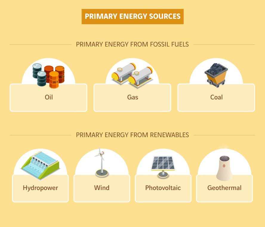 schéma des énergies primaires 