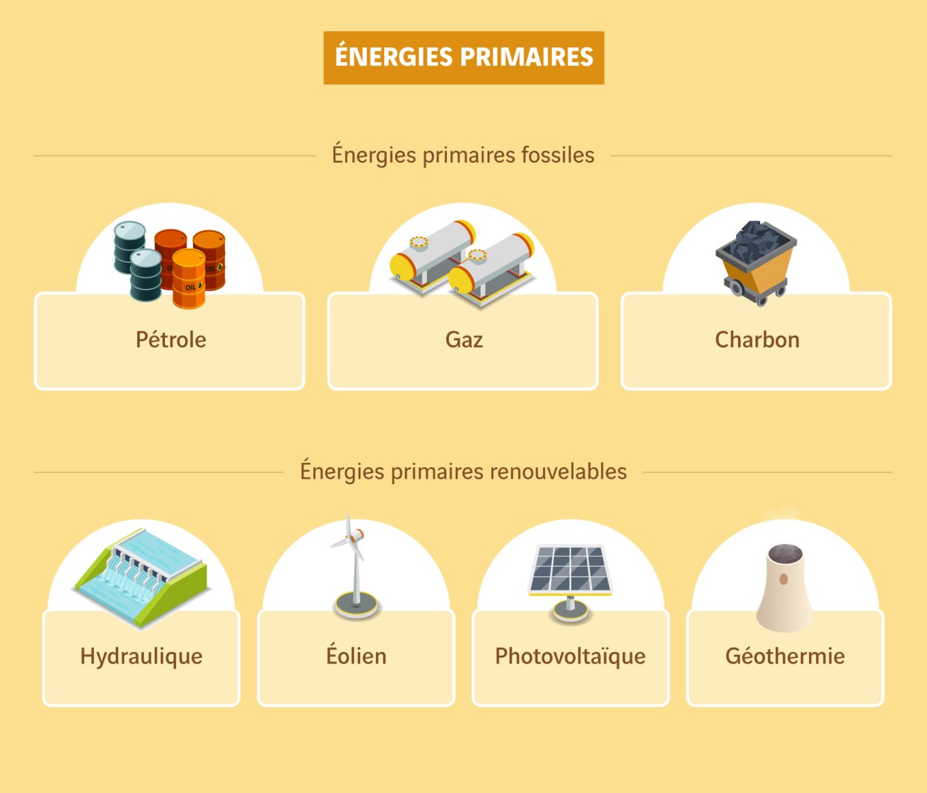 schéma des énergies primaires 