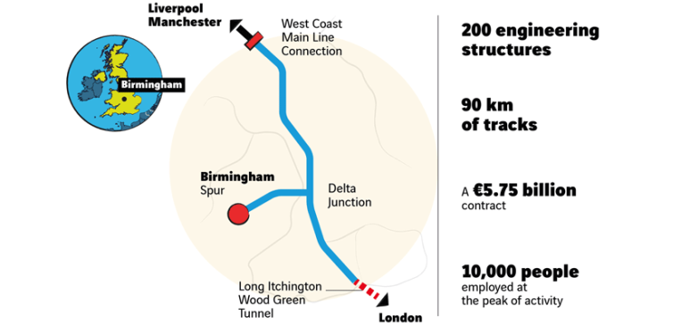 Balfour Beatty - VINCI joint venture is awarded the contract for HS2’s main civil engineering works packages lots N1 and N2 in the United Kingdom