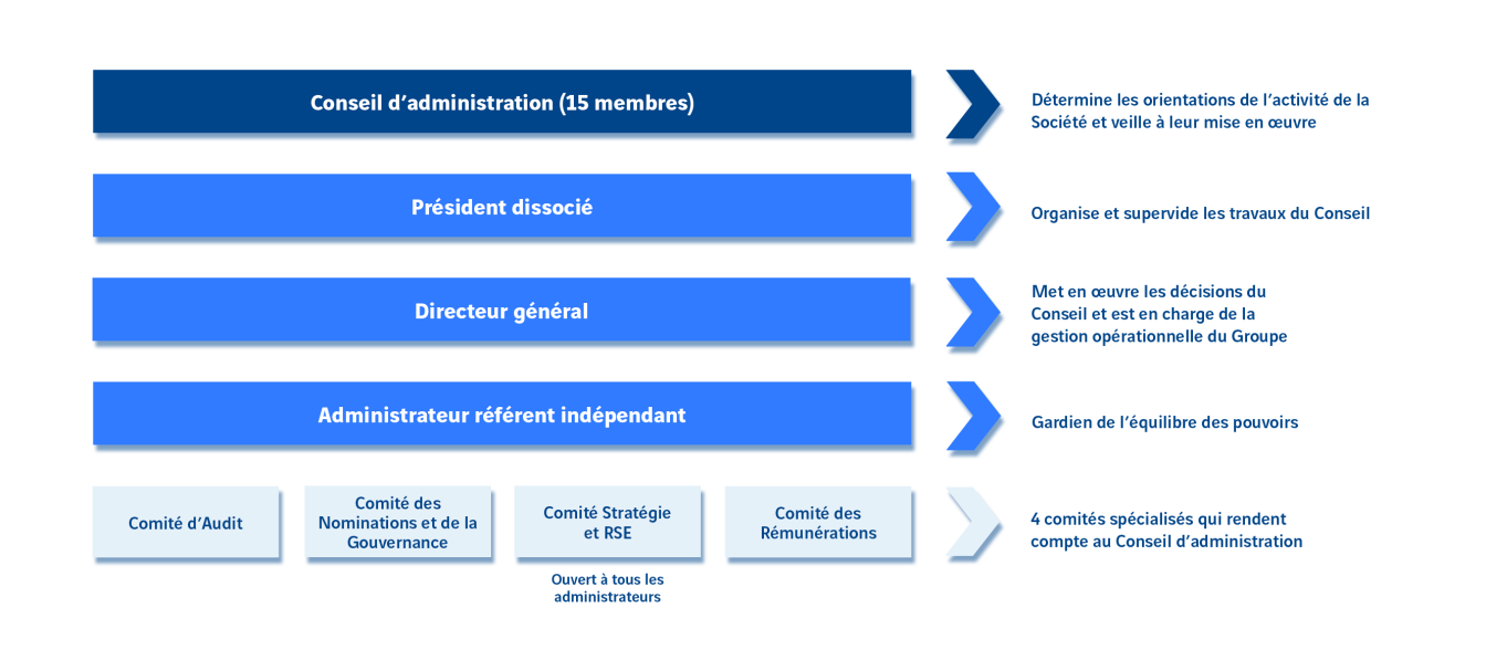 Schéma de l'organisation de la Gouvernance du groupe VINCI
