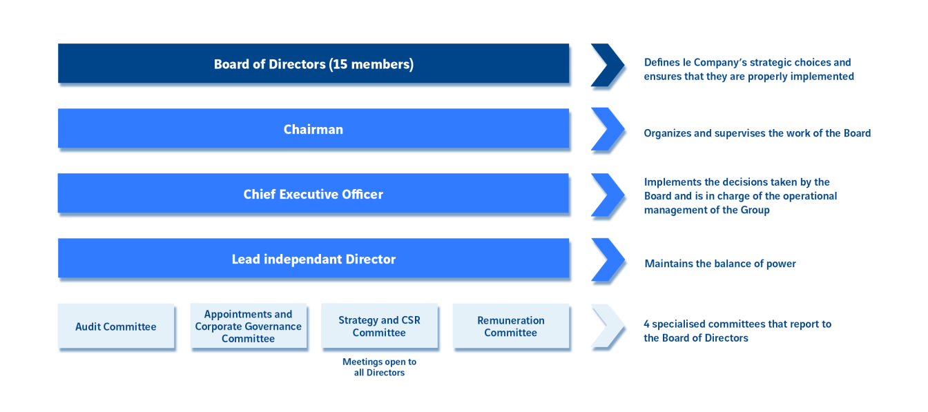 Organisational chart of VINCI Group governance