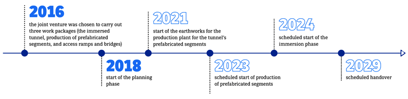 Femern construction milestone timeline